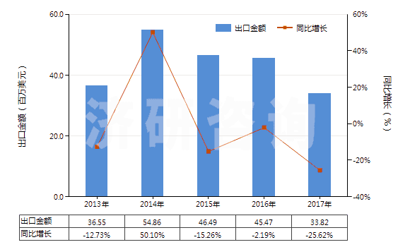 2013-2017年中國蕓香苷及其衍生物(HS29381000)出口總額及增速統(tǒng)計(jì)